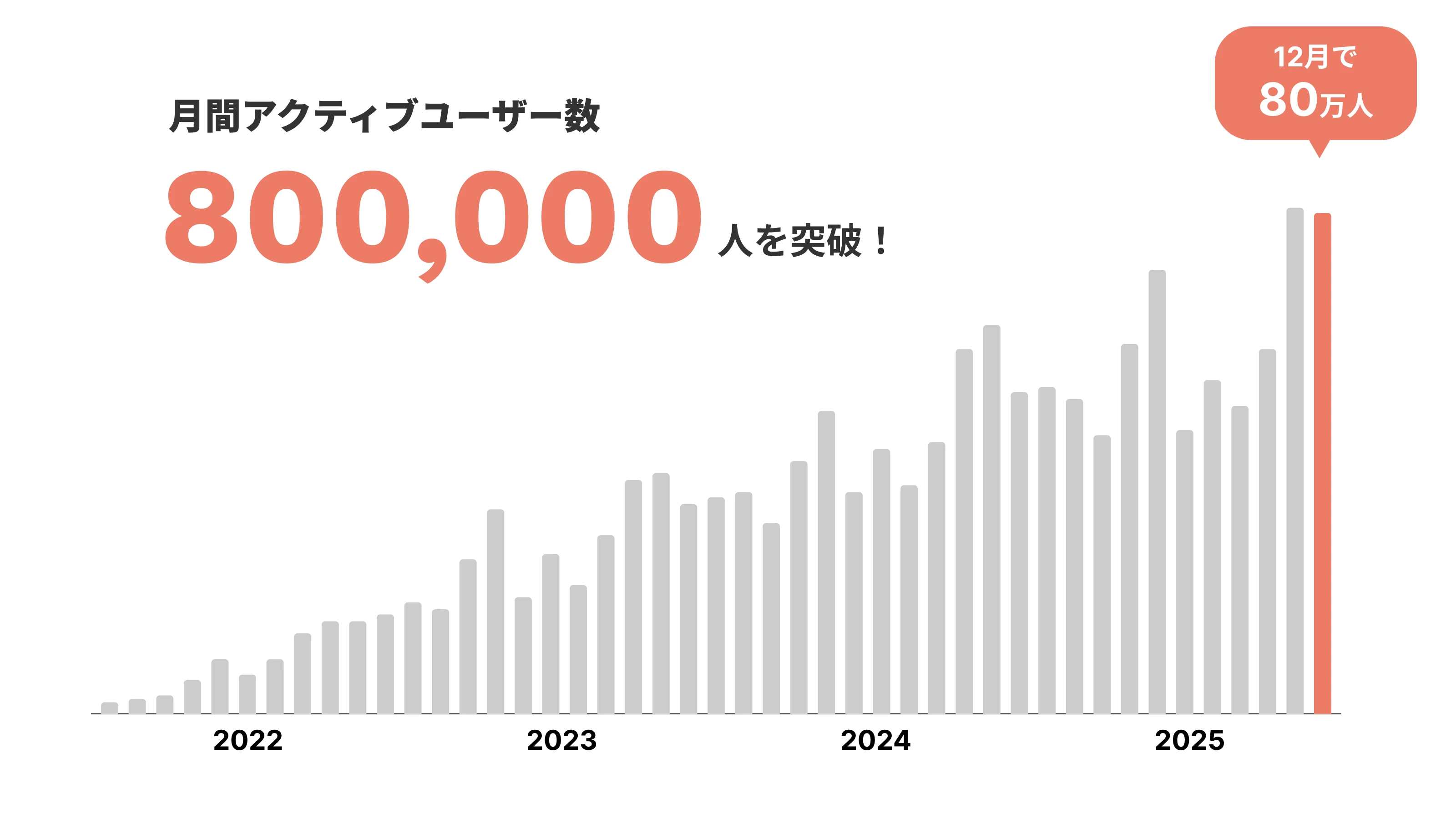 Walica 月間アクティブユーザー推移